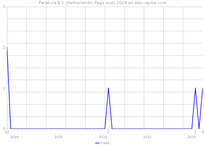 Parabola B.V. (Netherlands) Page visits 2024 