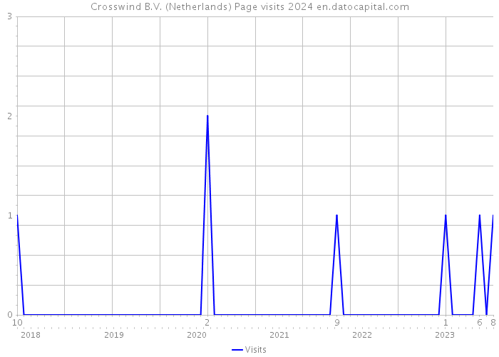 Crosswind B.V. (Netherlands) Page visits 2024 