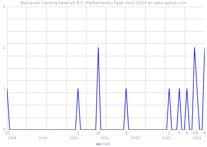 European Gaming Network B.V. (Netherlands) Page visits 2024 