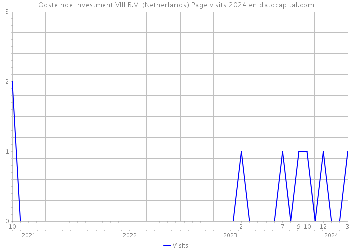 Oosteinde Investment VIII B.V. (Netherlands) Page visits 2024 
