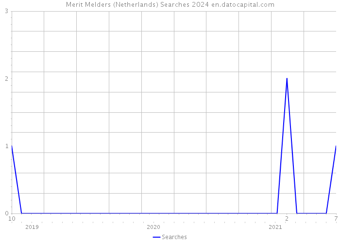 Merit Melders (Netherlands) Searches 2024 