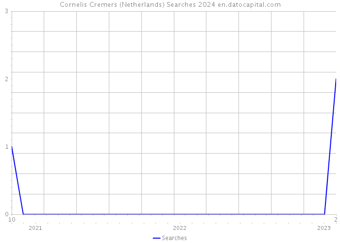Cornelis Cremers (Netherlands) Searches 2024 