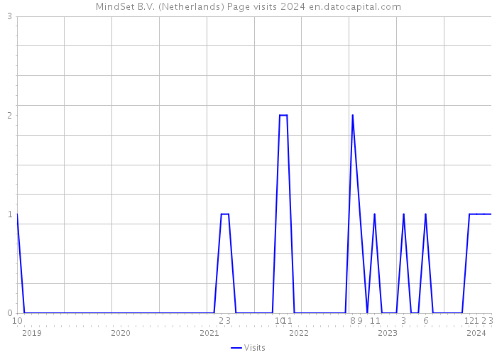MindSet B.V. (Netherlands) Page visits 2024 