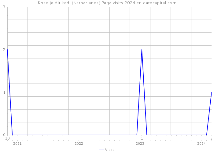 Khadija Aitlkadi (Netherlands) Page visits 2024 