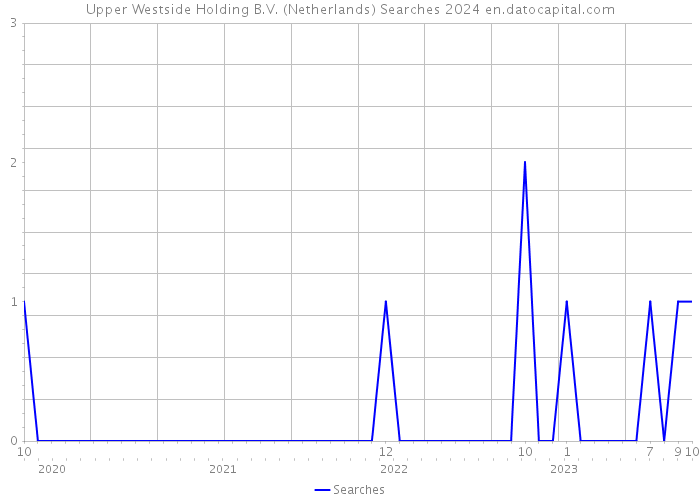 Upper Westside Holding B.V. (Netherlands) Searches 2024 