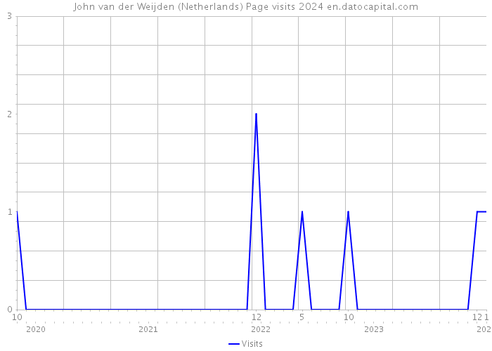 John van der Weijden (Netherlands) Page visits 2024 