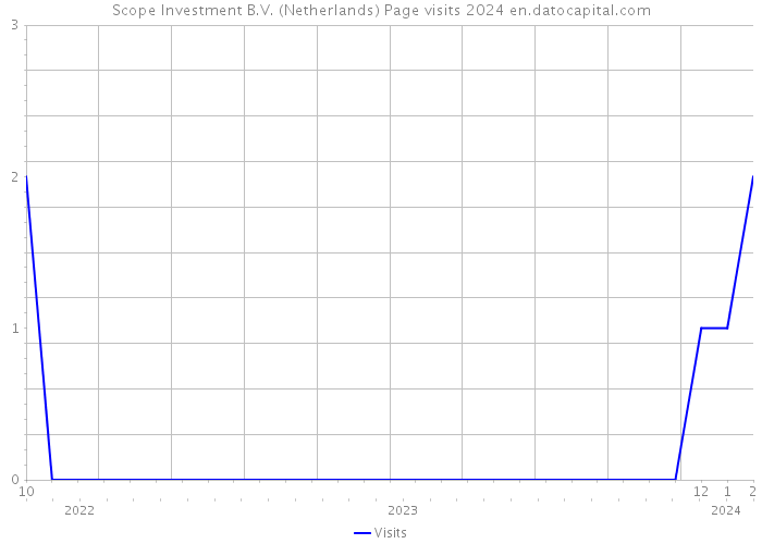 Scope Investment B.V. (Netherlands) Page visits 2024 