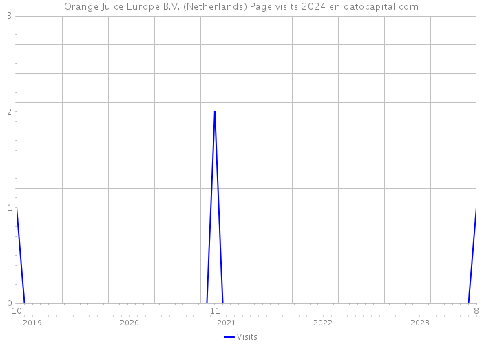 Orange Juice Europe B.V. (Netherlands) Page visits 2024 