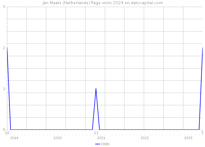 Jan Maats (Netherlands) Page visits 2024 