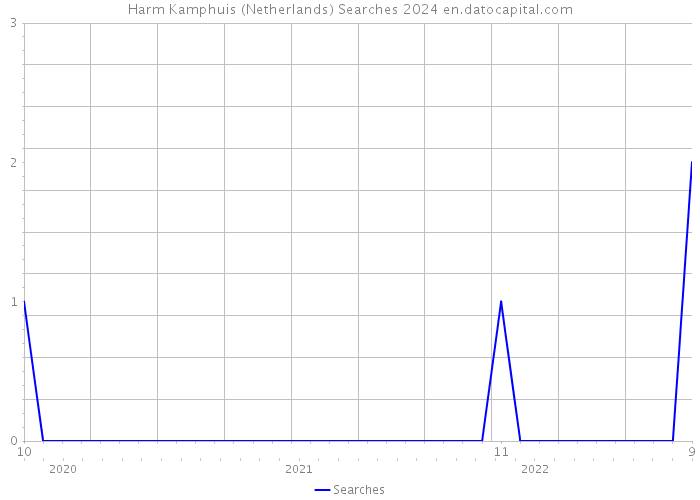 Harm Kamphuis (Netherlands) Searches 2024 