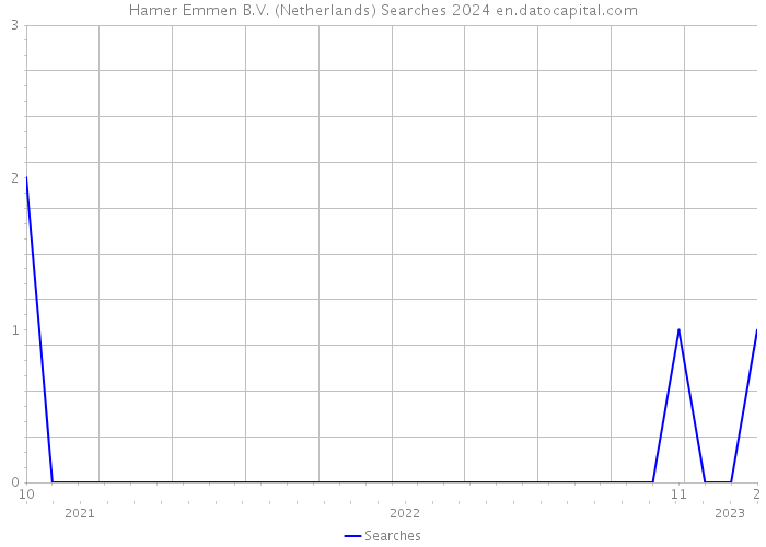Hamer Emmen B.V. (Netherlands) Searches 2024 