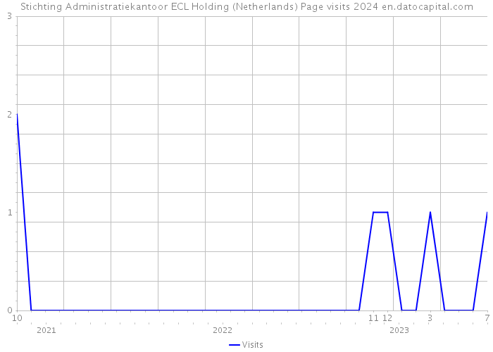 Stichting Administratiekantoor ECL Holding (Netherlands) Page visits 2024 