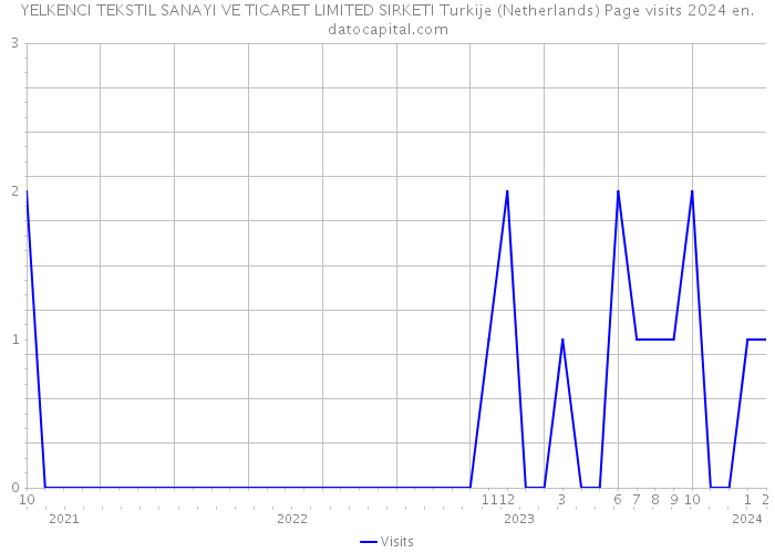YELKENCI TEKSTIL SANAYI VE TICARET LIMITED SIRKETI Turkije (Netherlands) Page visits 2024 