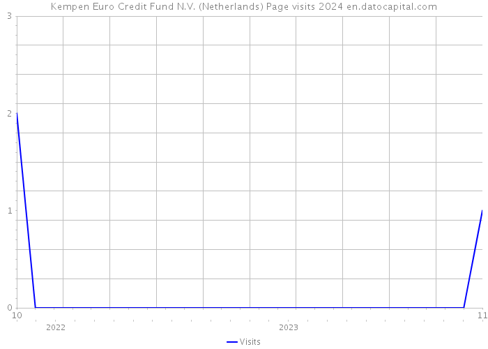 Kempen Euro Credit Fund N.V. (Netherlands) Page visits 2024 