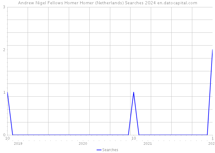 Andrew Nigel Fellows Homer Homer (Netherlands) Searches 2024 
