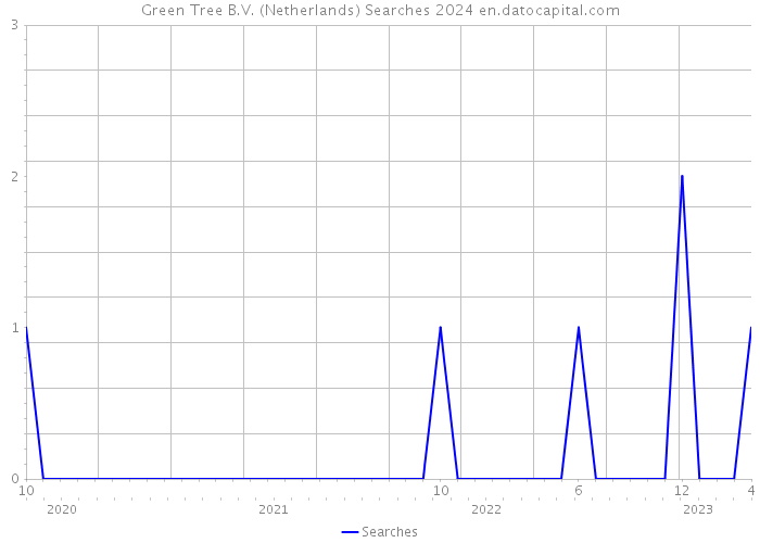 Green Tree B.V. (Netherlands) Searches 2024 