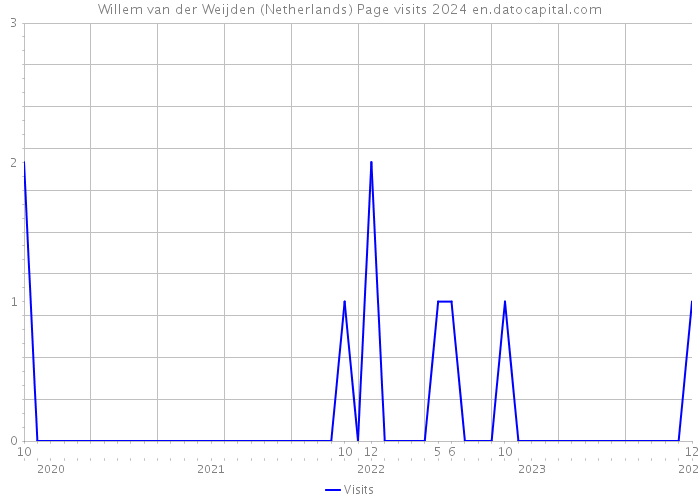 Willem van der Weijden (Netherlands) Page visits 2024 