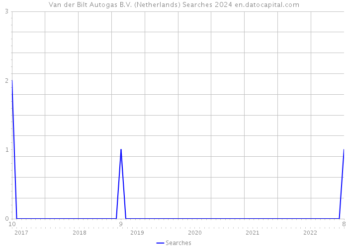 Van der Bilt Autogas B.V. (Netherlands) Searches 2024 