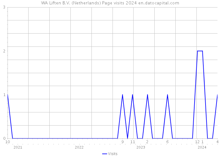 WA Liften B.V. (Netherlands) Page visits 2024 