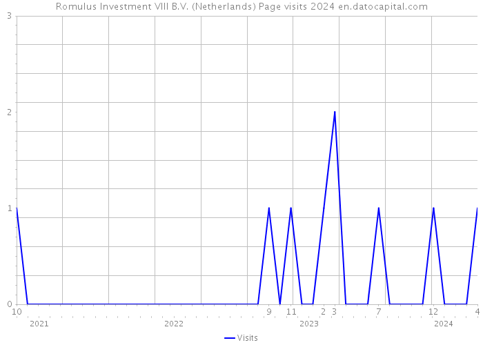 Romulus Investment VIII B.V. (Netherlands) Page visits 2024 