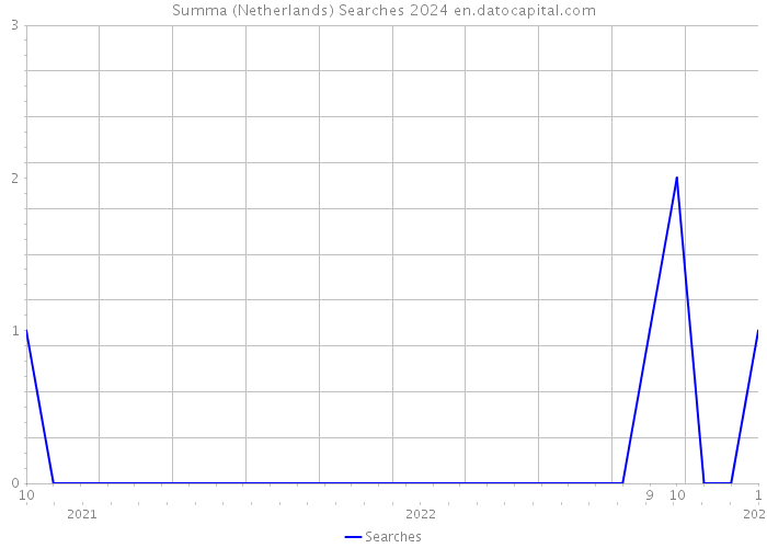 Summa (Netherlands) Searches 2024 