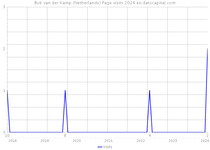 Bob van der Kamp (Netherlands) Page visits 2024 