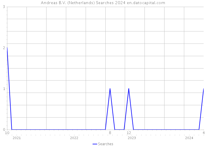 Andreas B.V. (Netherlands) Searches 2024 