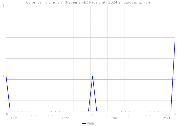 Colombe Holding B.V. (Netherlands) Page visits 2024 