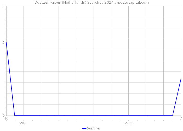Doutzen Kroes (Netherlands) Searches 2024 