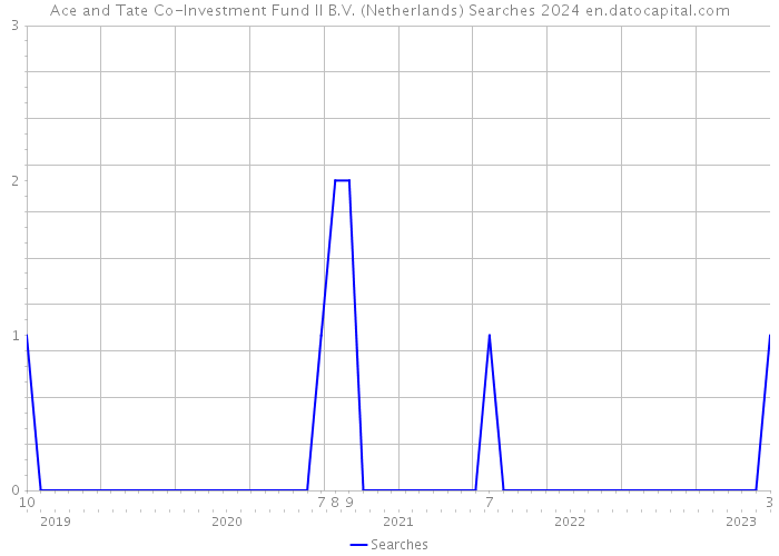 Ace and Tate Co-Investment Fund II B.V. (Netherlands) Searches 2024 