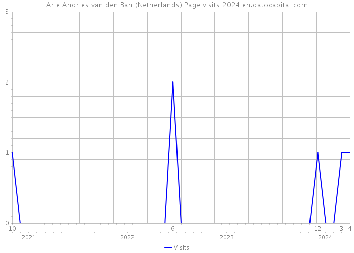Arie Andries van den Ban (Netherlands) Page visits 2024 