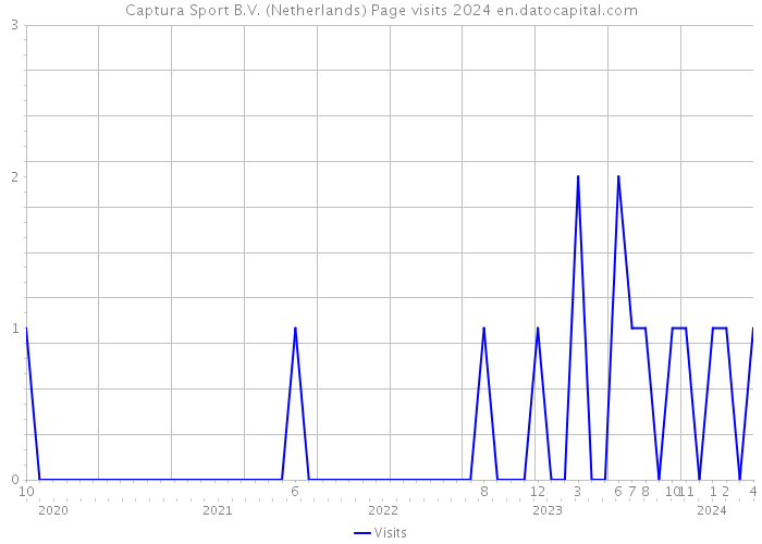 Captura Sport B.V. (Netherlands) Page visits 2024 