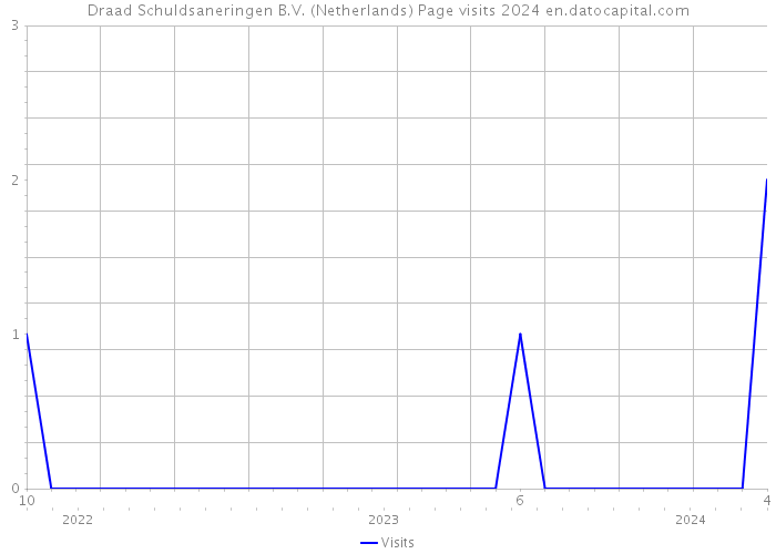 Draad Schuldsaneringen B.V. (Netherlands) Page visits 2024 