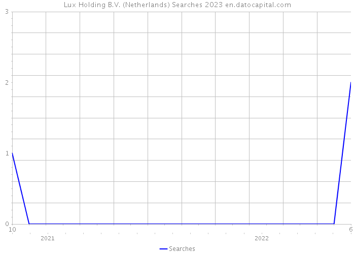 Lux Holding B.V. (Netherlands) Searches 2023 
