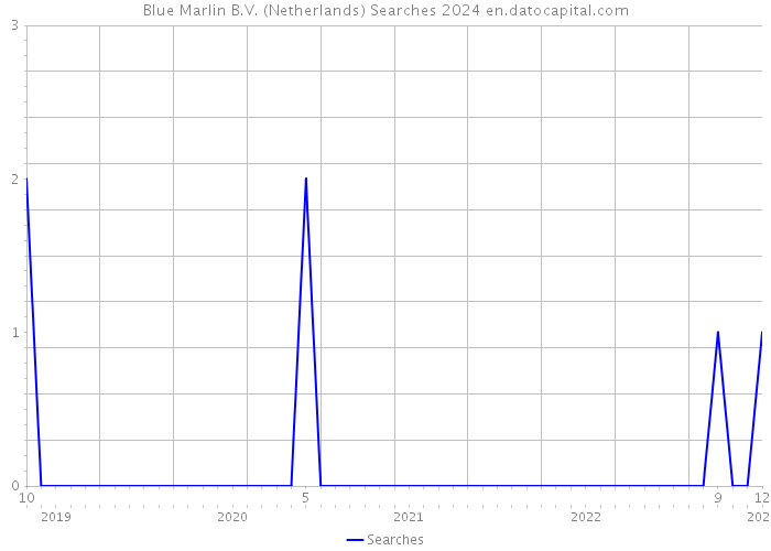 Blue Marlin B.V. (Netherlands) Searches 2024 
