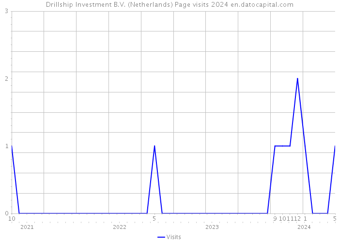 Drillship Investment B.V. (Netherlands) Page visits 2024 