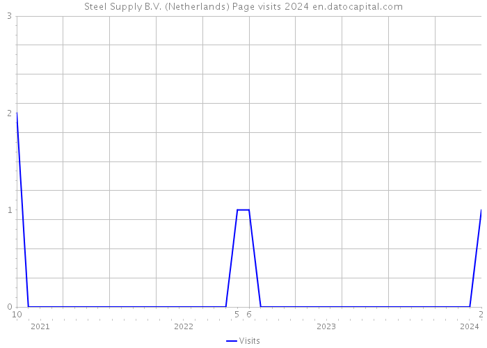 Steel Supply B.V. (Netherlands) Page visits 2024 