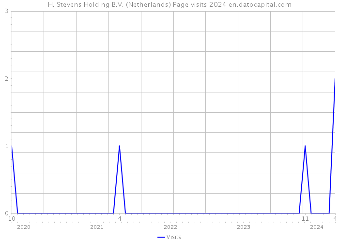 H. Stevens Holding B.V. (Netherlands) Page visits 2024 