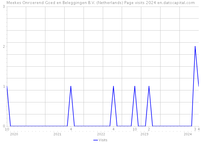 Meekes Onroerend Goed en Beleggingen B.V. (Netherlands) Page visits 2024 