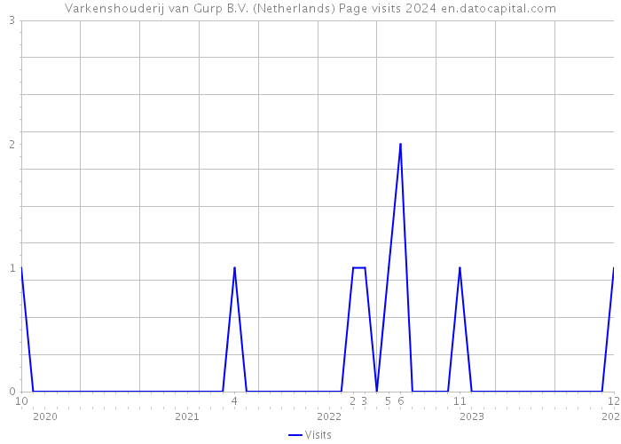 Varkenshouderij van Gurp B.V. (Netherlands) Page visits 2024 