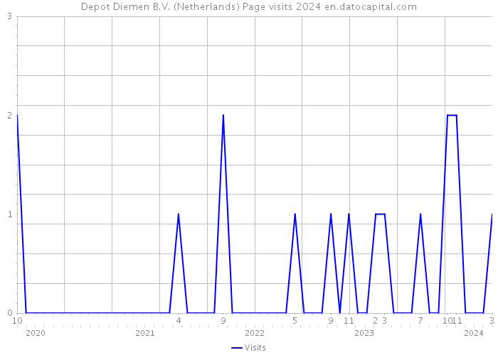 Depot Diemen B.V. (Netherlands) Page visits 2024 