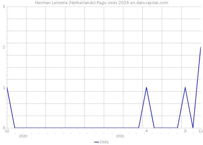 Herman Lemstra (Netherlands) Page visits 2024 