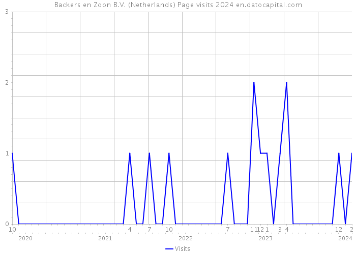 Backers en Zoon B.V. (Netherlands) Page visits 2024 