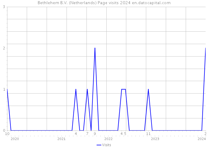 Bethlehem B.V. (Netherlands) Page visits 2024 