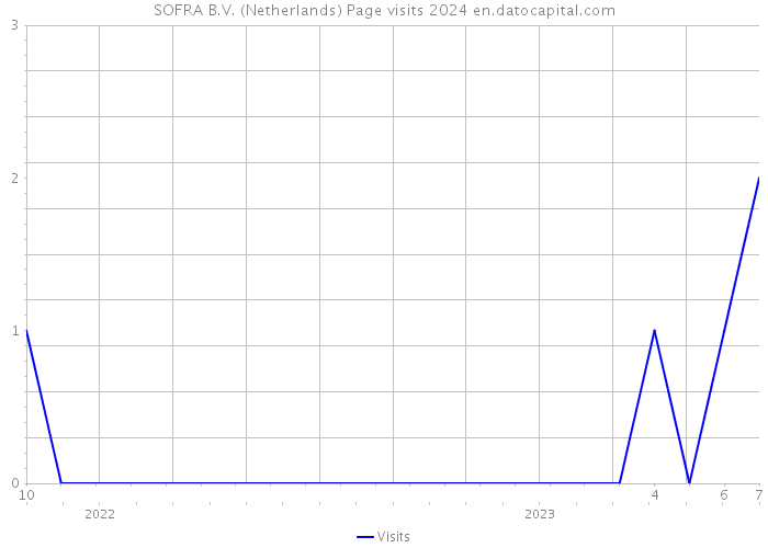 SOFRA B.V. (Netherlands) Page visits 2024 