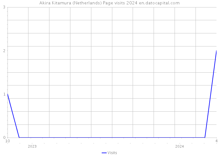 Akira Kitamura (Netherlands) Page visits 2024 