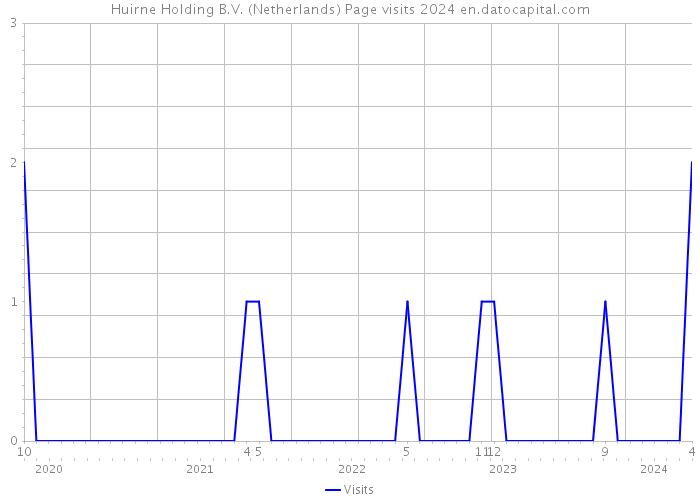 Huirne Holding B.V. (Netherlands) Page visits 2024 