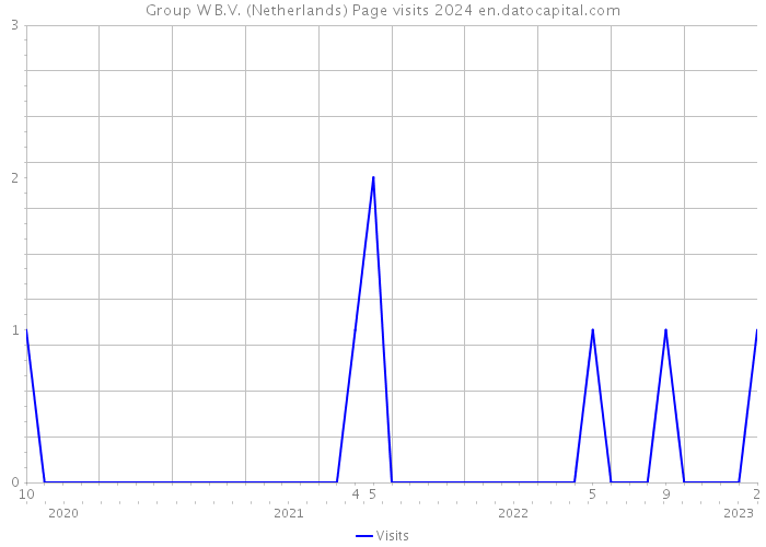 Group W B.V. (Netherlands) Page visits 2024 