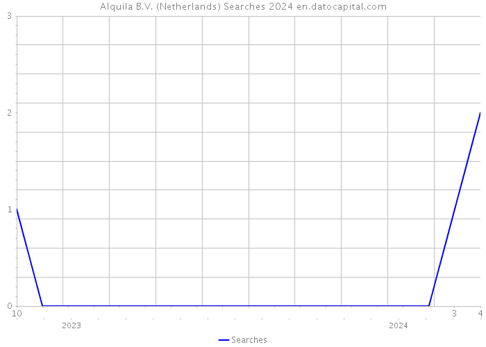 Alquila B.V. (Netherlands) Searches 2024 
