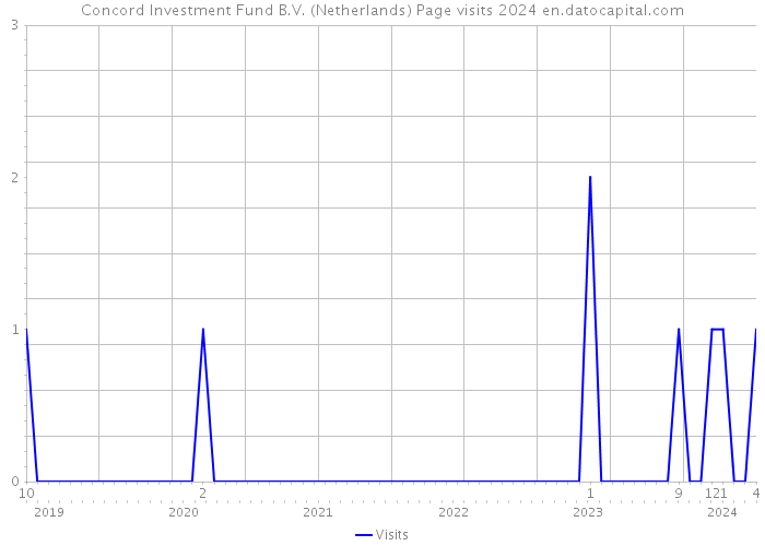 Concord Investment Fund B.V. (Netherlands) Page visits 2024 